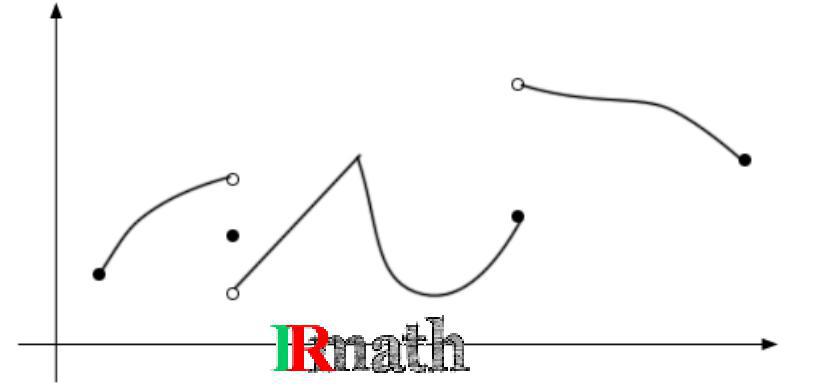 مثالی از تابع قطعه ای پیوسته