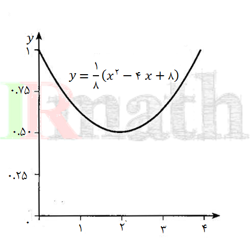 نمودار مثال 2 در سایت ریاضیات ایران